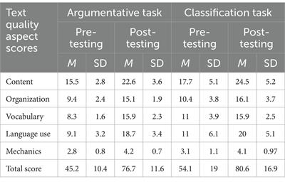 The impact of genre-based instruction on Saudi university students’ English writing performance and motivation: a mixed-method study